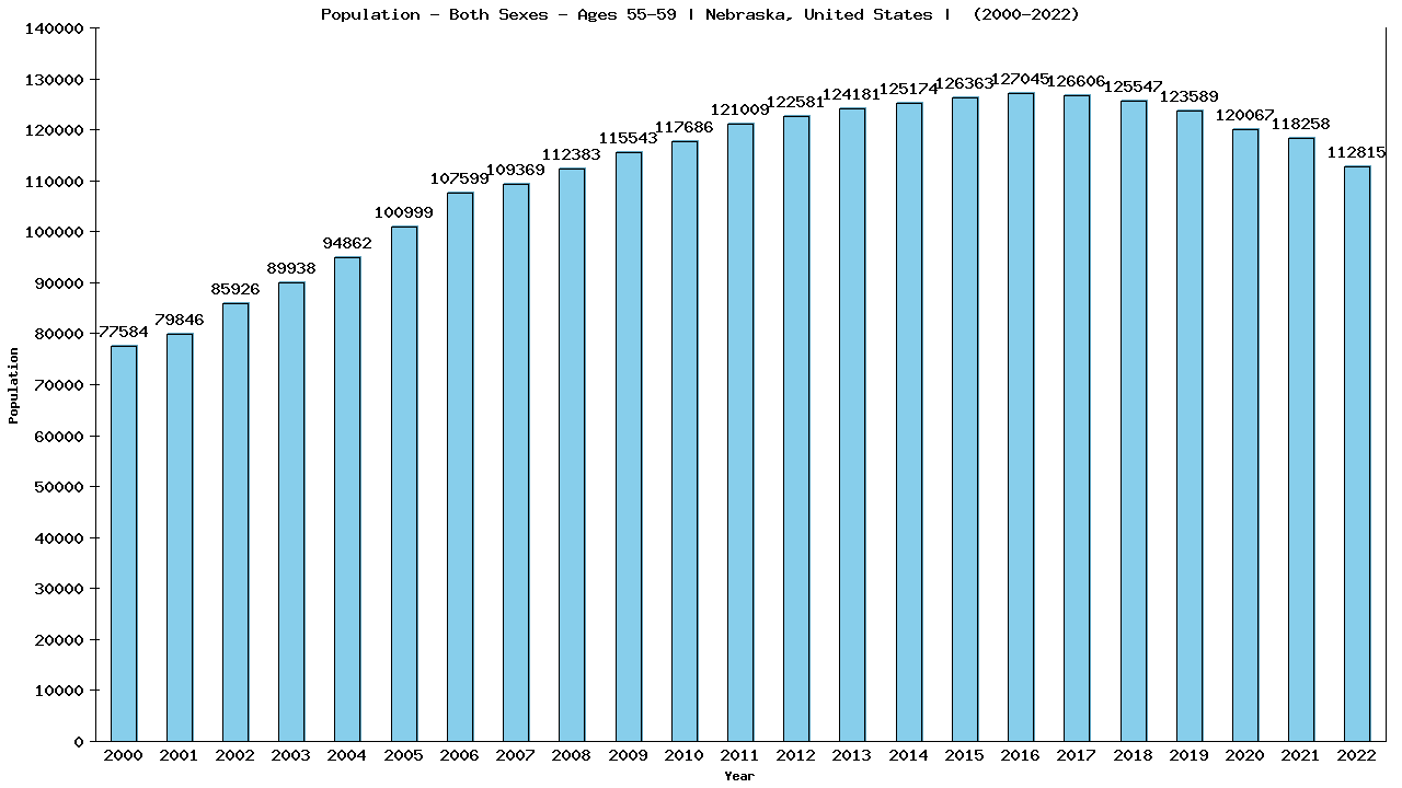 Graph showing Populalation - Male - Aged 55-59 - [2000-2022] | Nebraska, United-states